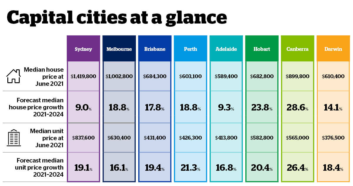 Australian Housing Outlook 2021 – 2024 - Capital cities at a glance